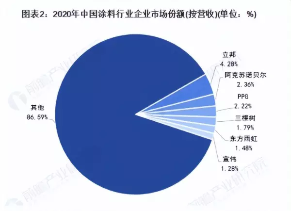 涂料市场竞争大不断有新型技术出现的原因(2)