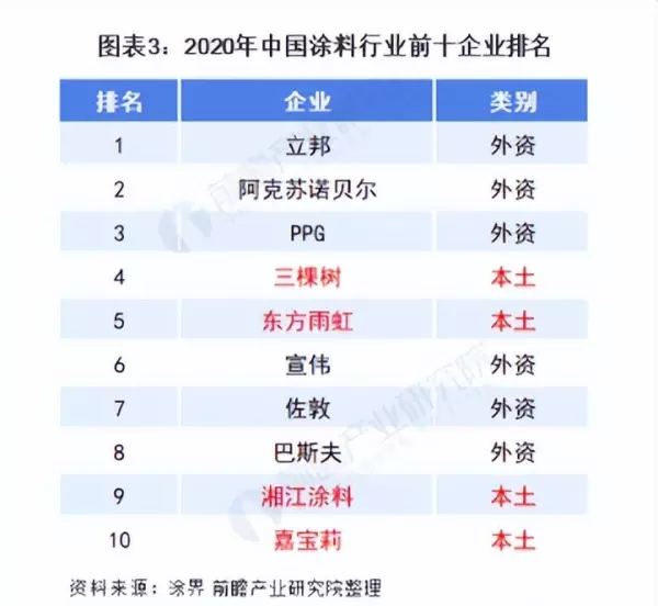 涂料市场竞争大不断有新型技术出现的原因(3)