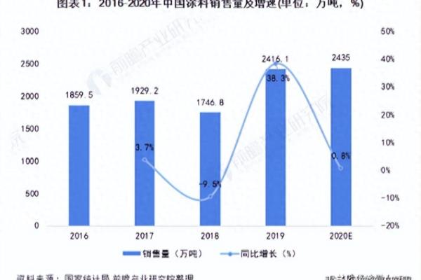 涂料市场竞争大不断有新型技术出现的原因.