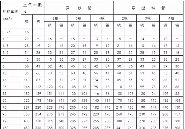 电缆规格型号一览表可供电流(11)