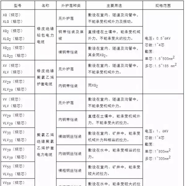 电缆规格型号一览表可供电流(4)