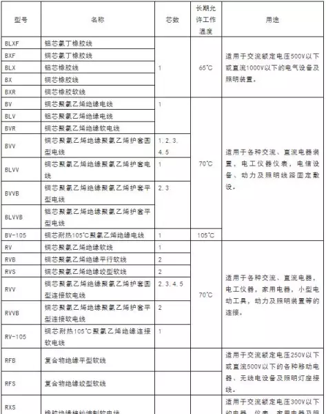电缆规格型号一览表可供电流(5)