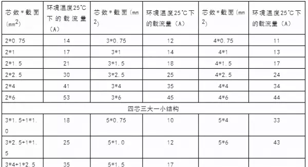 电缆规格型号一览表可供电流(8)