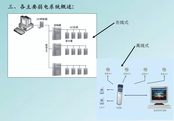强电弱电的区别,分别包含哪些具体系统(10)