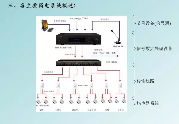 强电弱电的区别,分别包含哪些具体系统(12)