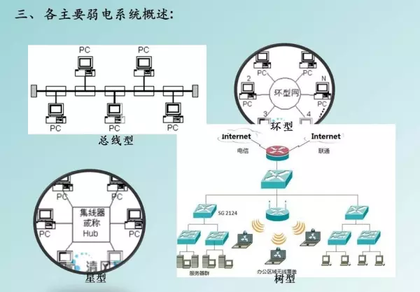 强电弱电的区别,分别包含哪些具体系统(17)