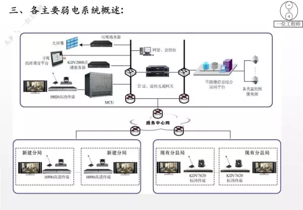 强电弱电的区别,分别包含哪些具体系统(29)