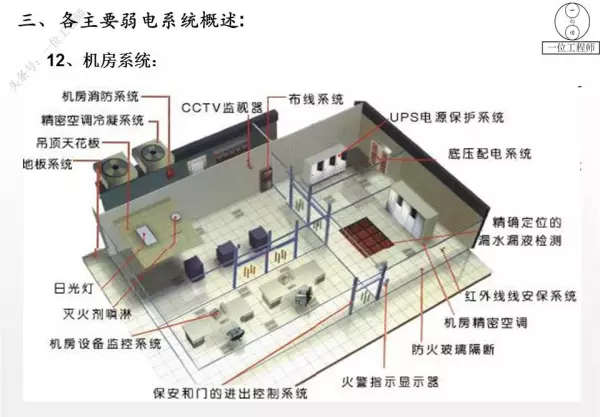 强电弱电的区别,分别包含哪些具体系统(32)