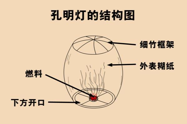 孔明灯的来历是什么故事.