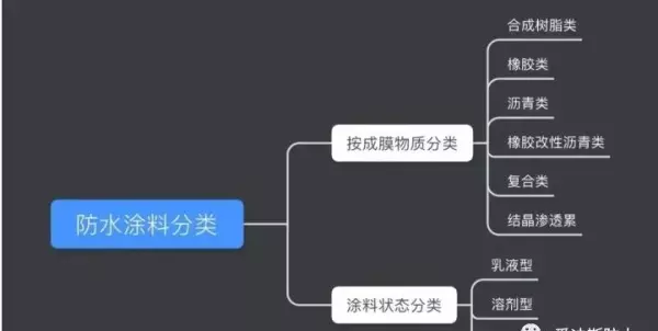 水性涂料和溶剂型涂料的主要区别是什么(1)
