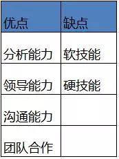 面试问优缺点怎么回答比较好(2)