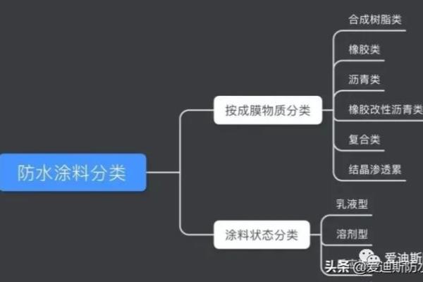 水性涂料和溶剂型涂料的主要区别是什么.