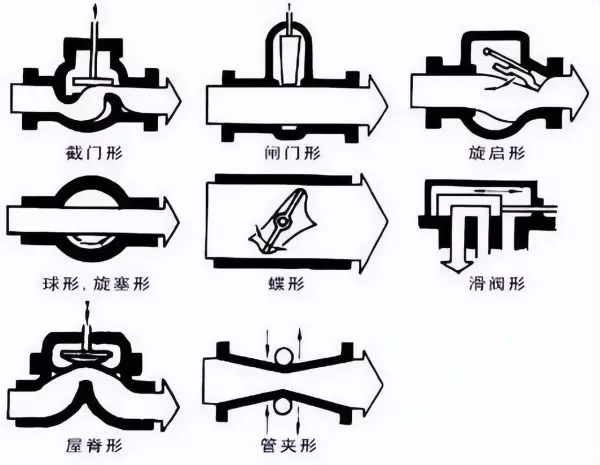 美标阀门型号表示方法大全(1)