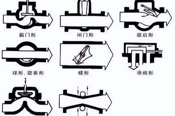 美标阀门型号表示方法大全.