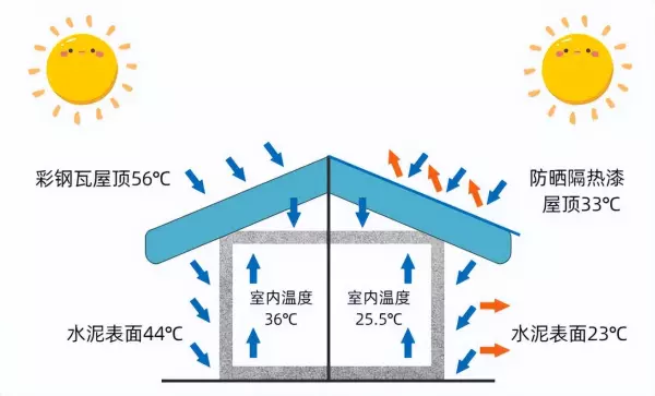 隔热防水涂料真的能隔热吗(1)