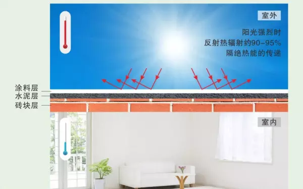 隔热防水涂料真的能隔热吗(2)