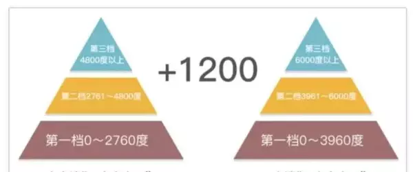 一档电费与二档电费三档电费价格(12)