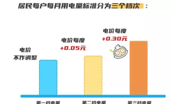 一档电费与二档电费三档电费价格(5)