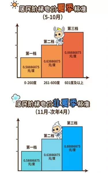 一档电费与二档电费三档电费价格(7)
