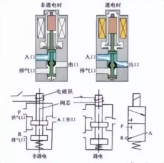 两位三通电磁阀的组成和工作原理(1)