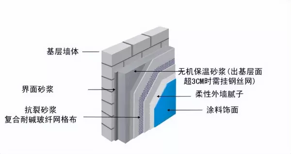 外墙外保温与结构防水怎样衔接处理(3)