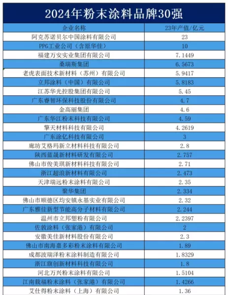 粉末涂料生产厂家排名前十(2)