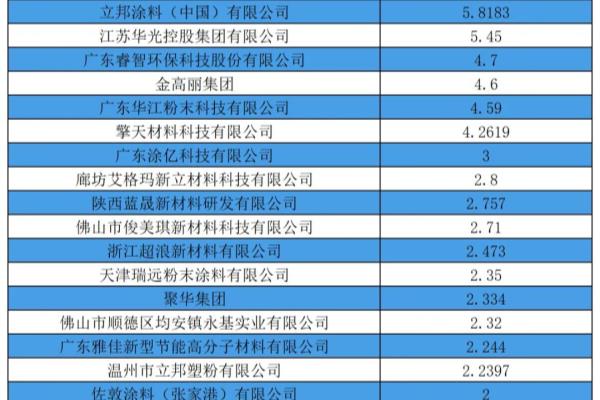 粉末涂料生产厂家排名前十.