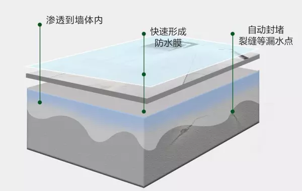 卫生间防水补漏方法不砸砖靠谱吗(3)