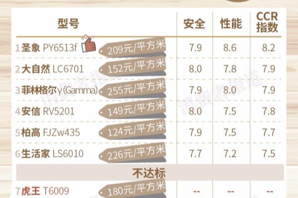 圣象地板和大自然哪个好.