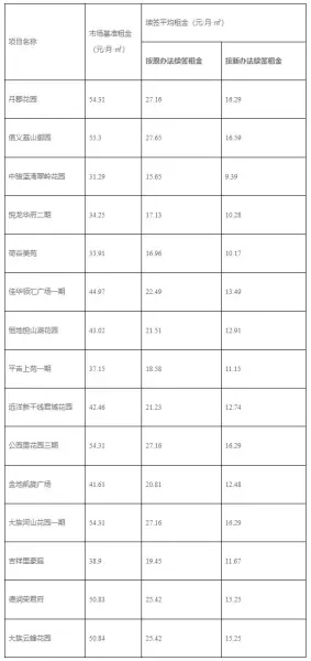 深圳公租房价格(2)