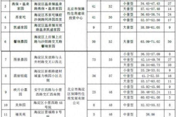 北京海淀区公租房价格.