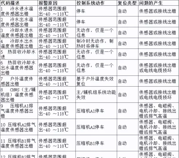 开利空调e1是什么故障(1)