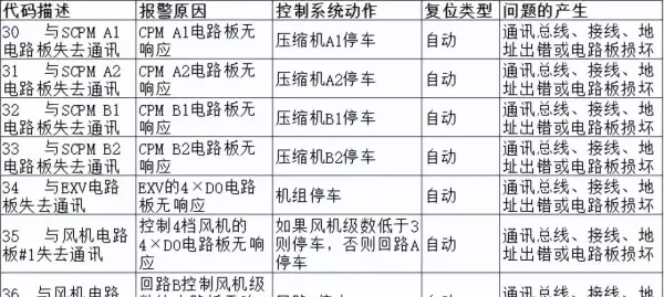 开利空调e1是什么故障(3)