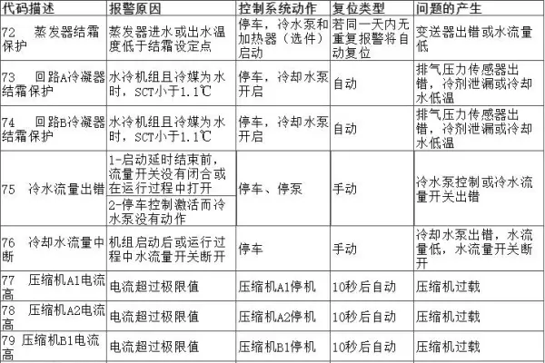 开利空调e1是什么故障(8)
