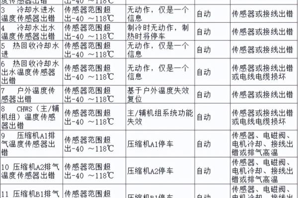 开利空调e1是什么故障.