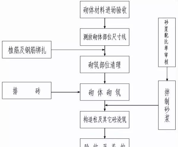 卫生间隔墙能用加气混凝土砌块吗(2)