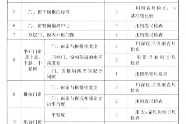塑料门窗框固定点间距应不大于多少mm.