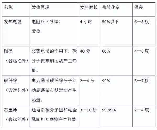 石墨烯电地暖耗电量怎么样(3)