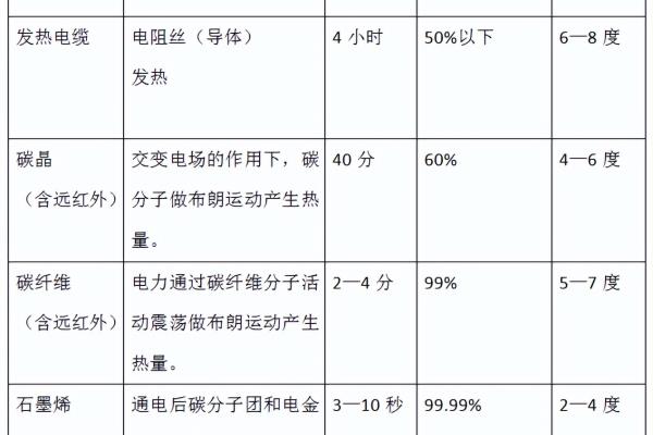 石墨烯电地暖耗电量怎么样.