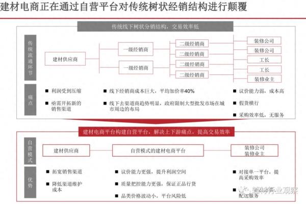 家装辅材配送平台哪家好.