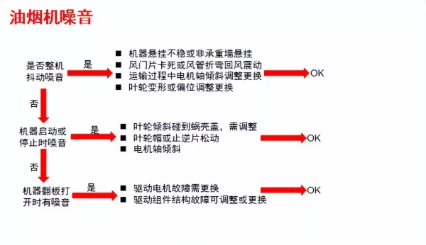 油烟机维修常见故障及维修方法(1)