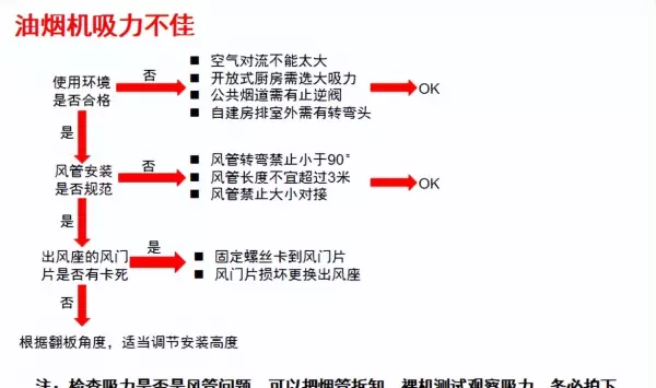 油烟机维修常见故障及维修方法(2)