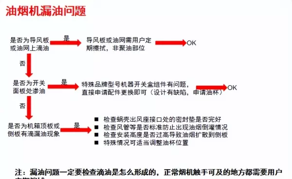 油烟机维修常见故障及维修方法(3)