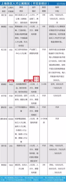 张江人才公寓租金价格(3)