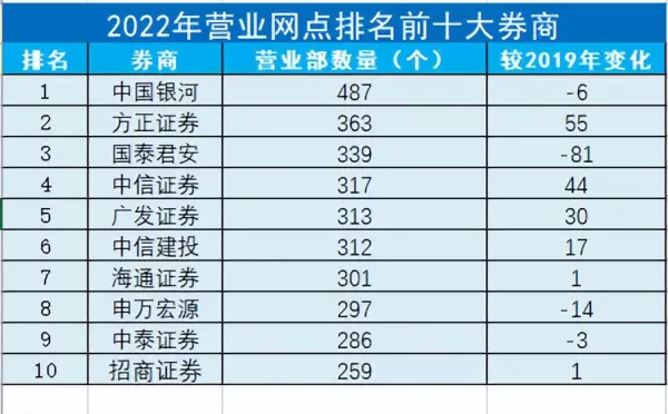 中国十大证券公司排名(11)