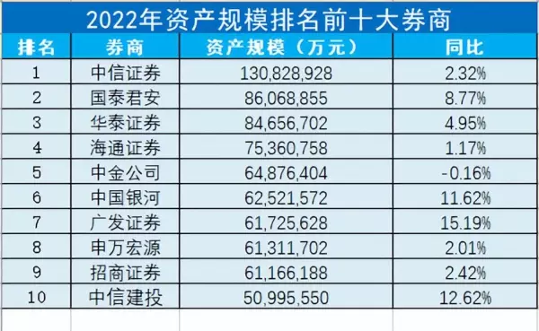 中国十大证券公司排名(3)