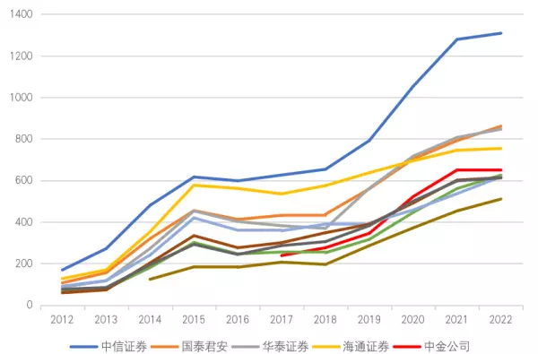 中国十大证券公司排名(4)