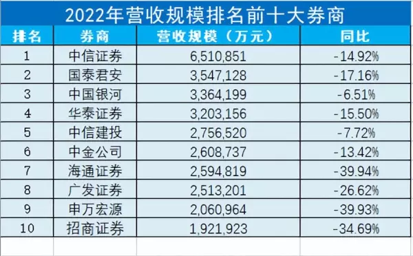 中国十大证券公司排名(5)