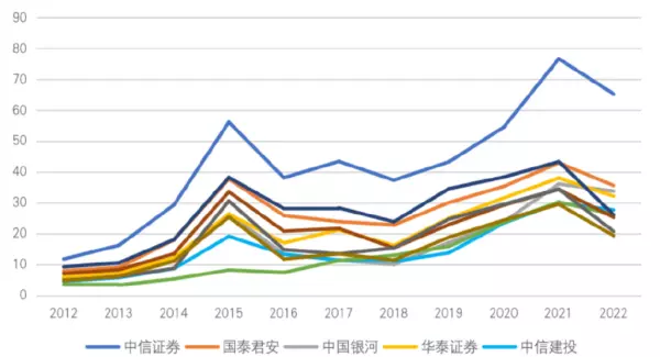 中国十大证券公司排名(6)