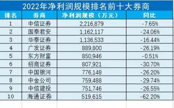 中国十大证券公司排名(7)